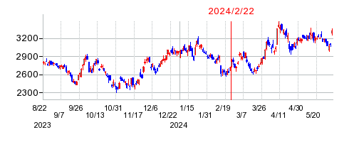 2024年2月22日 11:17前後のの株価チャート